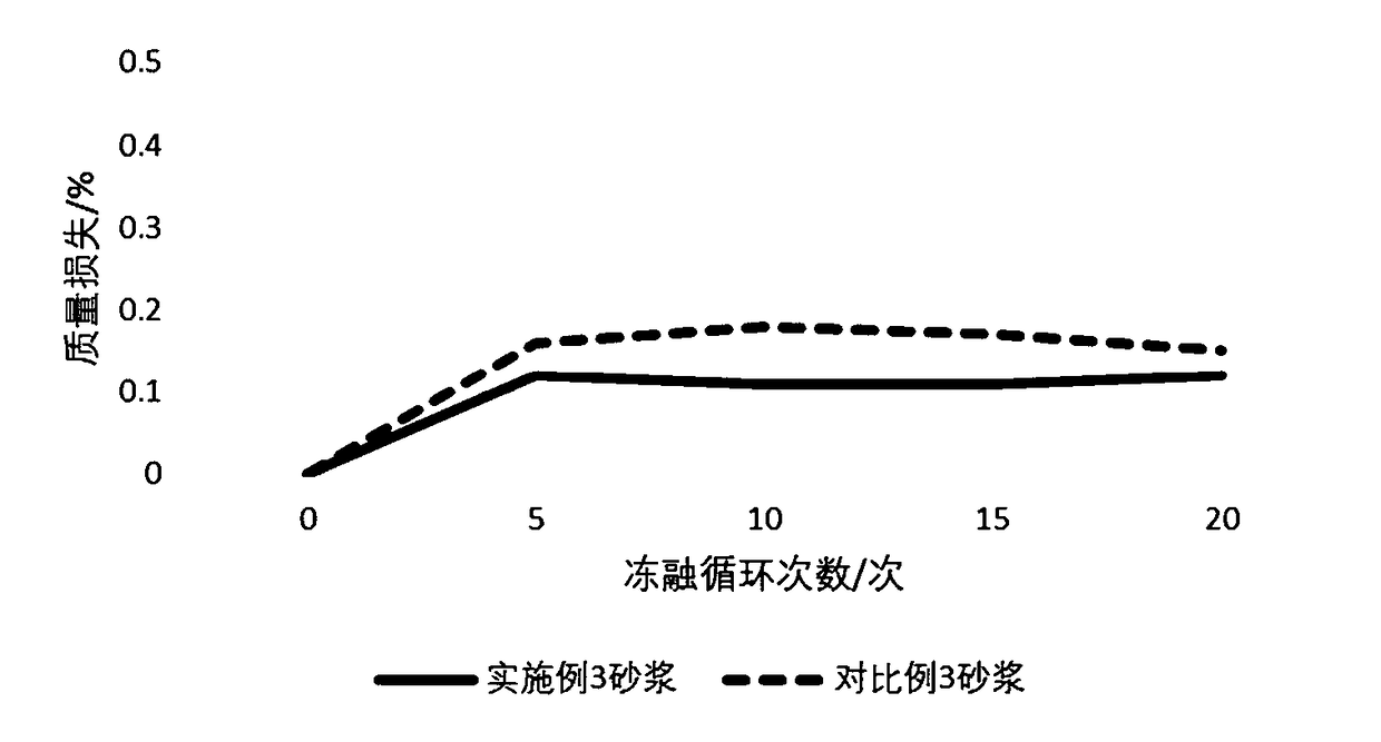 A high-strength composite cement aeolian mortar