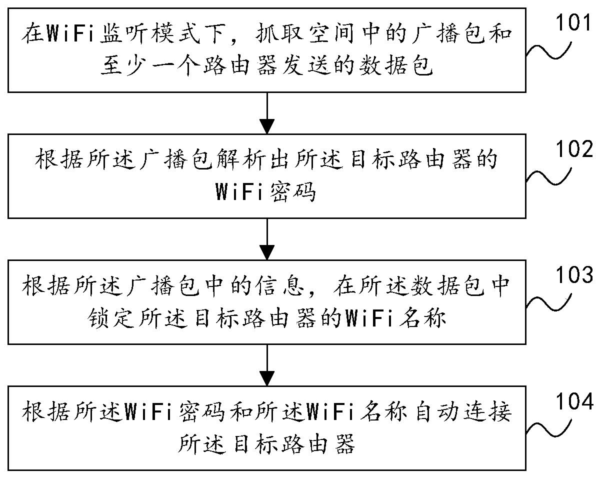 WiFi automatic network distribution method and WiFi device
