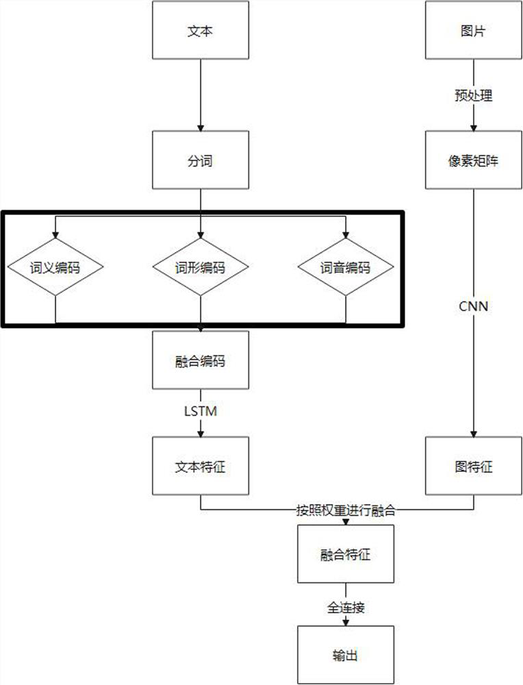 Blockchain illegal information perception method based on deep learning