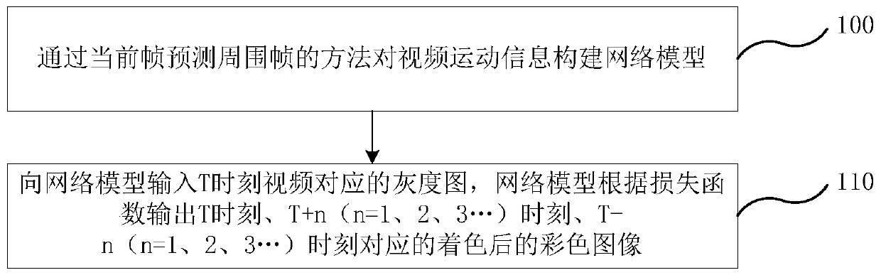 Video motion information acquisition method and system and electronic equipment