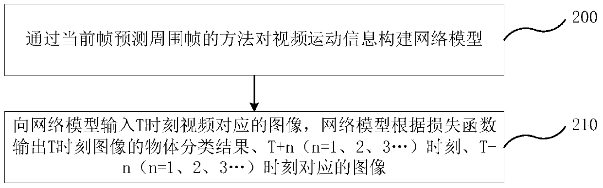 Video motion information acquisition method and system and electronic equipment