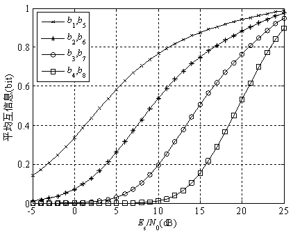 Adaptive demodulation method of high-order qam modulation symbols based on log-likelihood ratio threshold