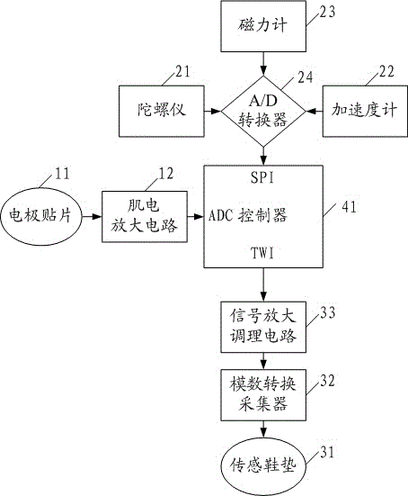 Comprehensive evaluation method for movement functions based on stroke patient