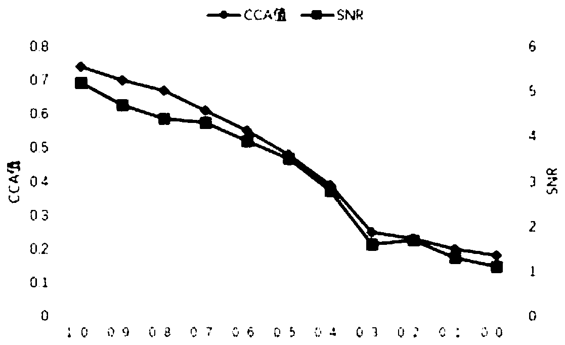 Visual acuity detection method based on motion visual evoked potential