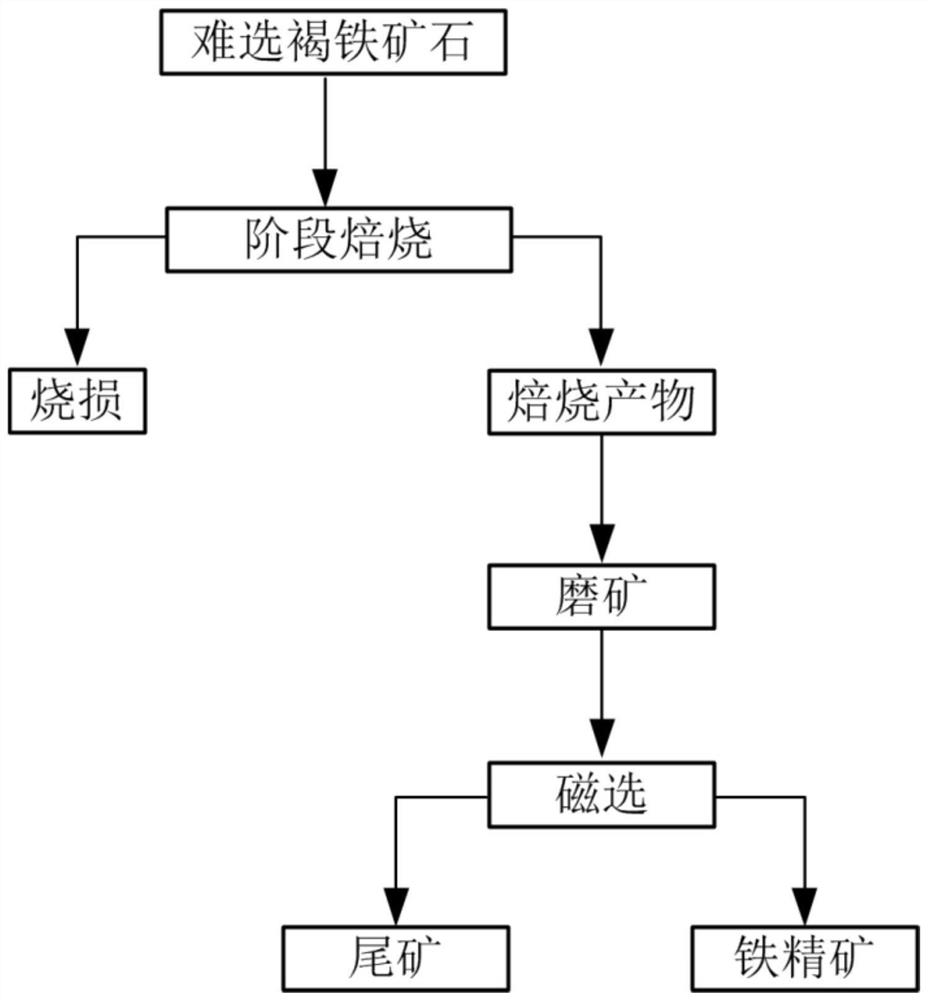 A method for producing iron concentrate by stage roasting, grinding and magnetic separation of refractory limonite