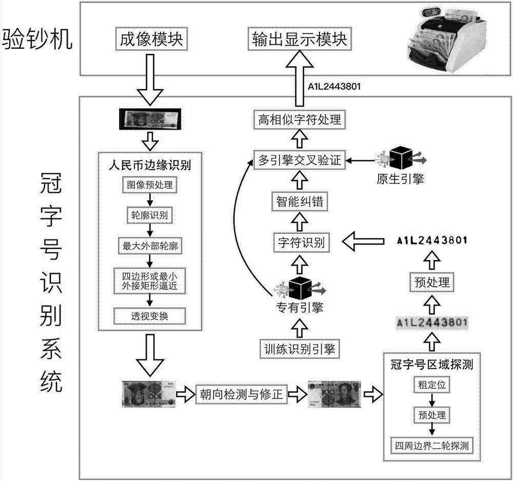 Renminbi serial number automatic recognition method