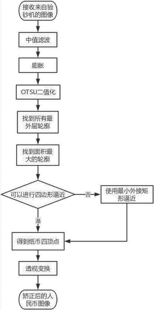 Renminbi serial number automatic recognition method