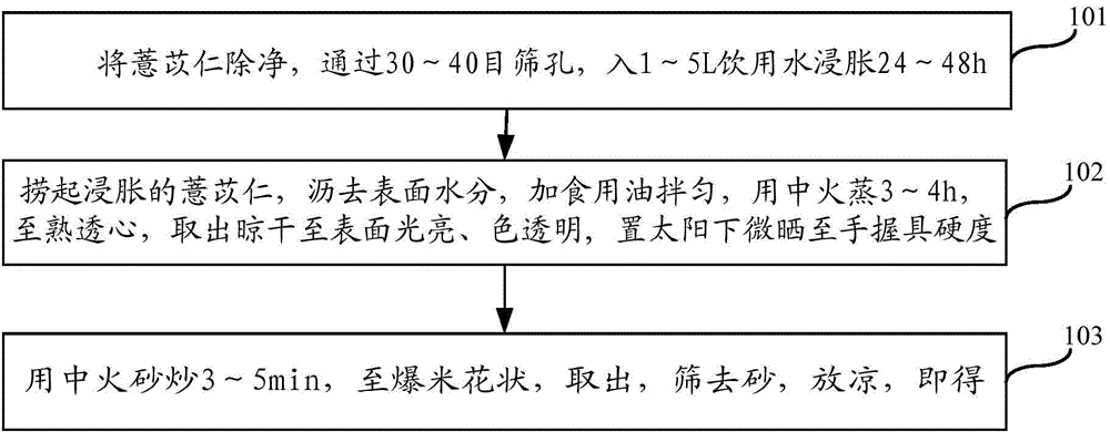 Semen coicis prepared decoction pieces and preparation method thereof