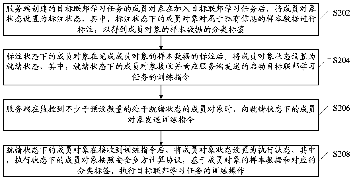 Federated learning method and system based on state machine, client and electronic equipment