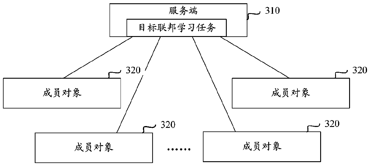 Federated learning method and system based on state machine, client and electronic equipment