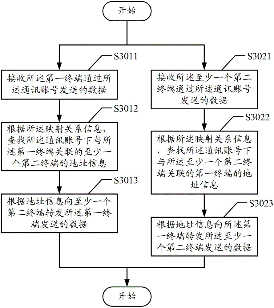 Method and server and system for achieving data mutual communication in social networking service