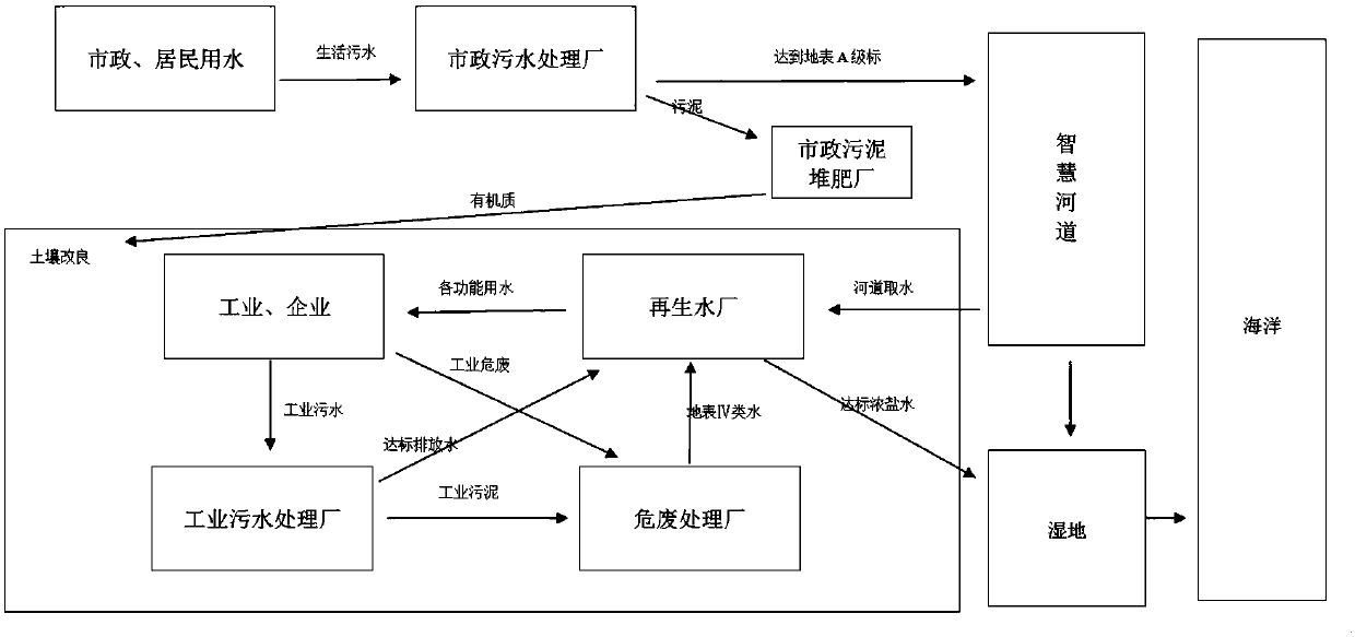 Water circulation giant system based on near zero emission of industrial parks