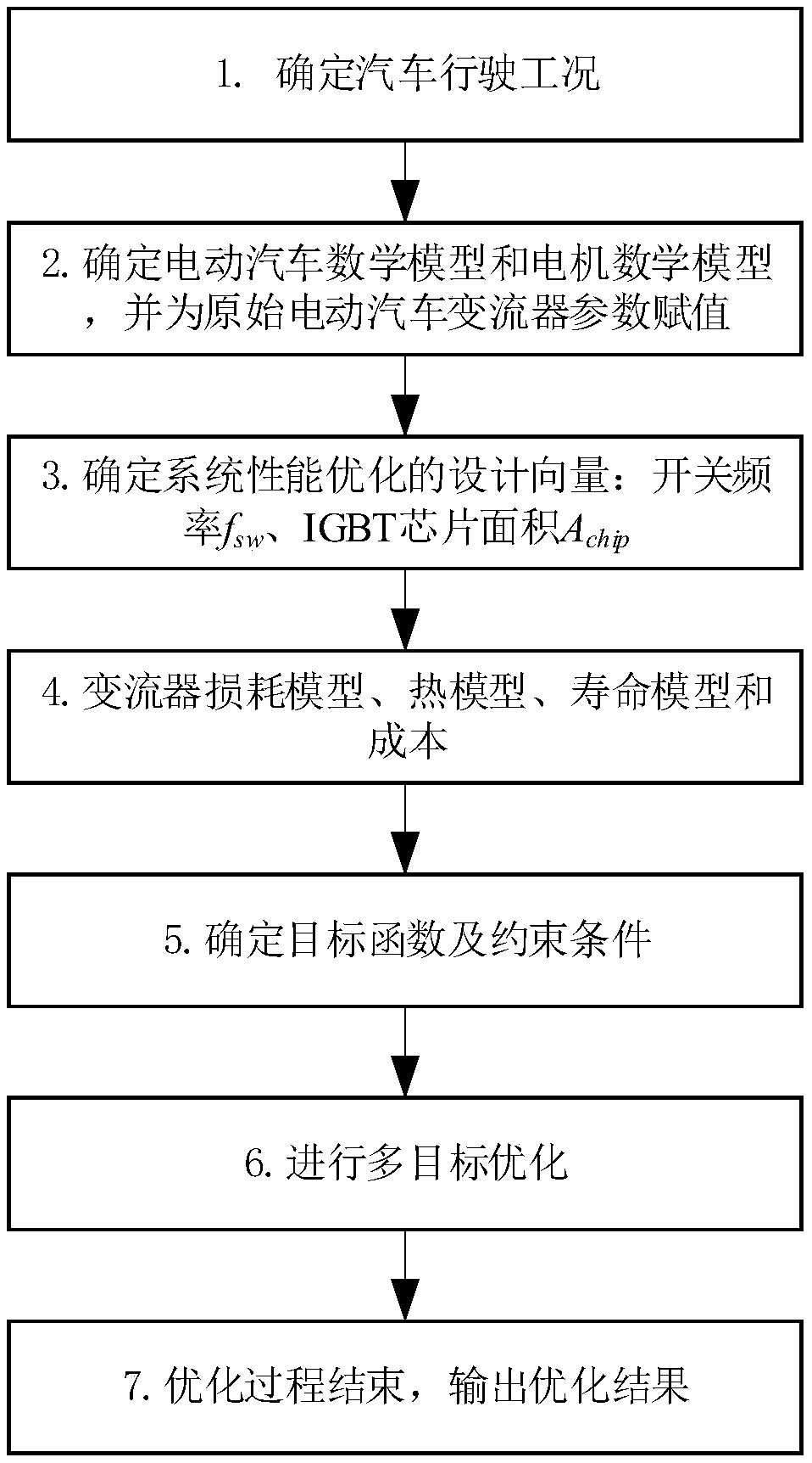 Multi-objective optimization-based design method for converter for electric automobile