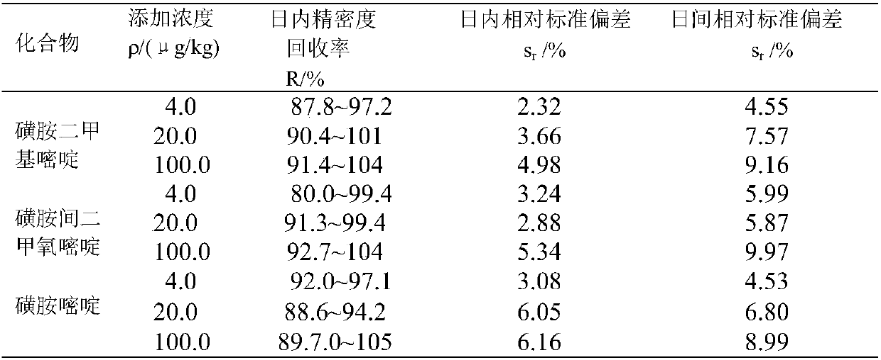 Method for detecting residual quantity of sulfonamides in swine urine