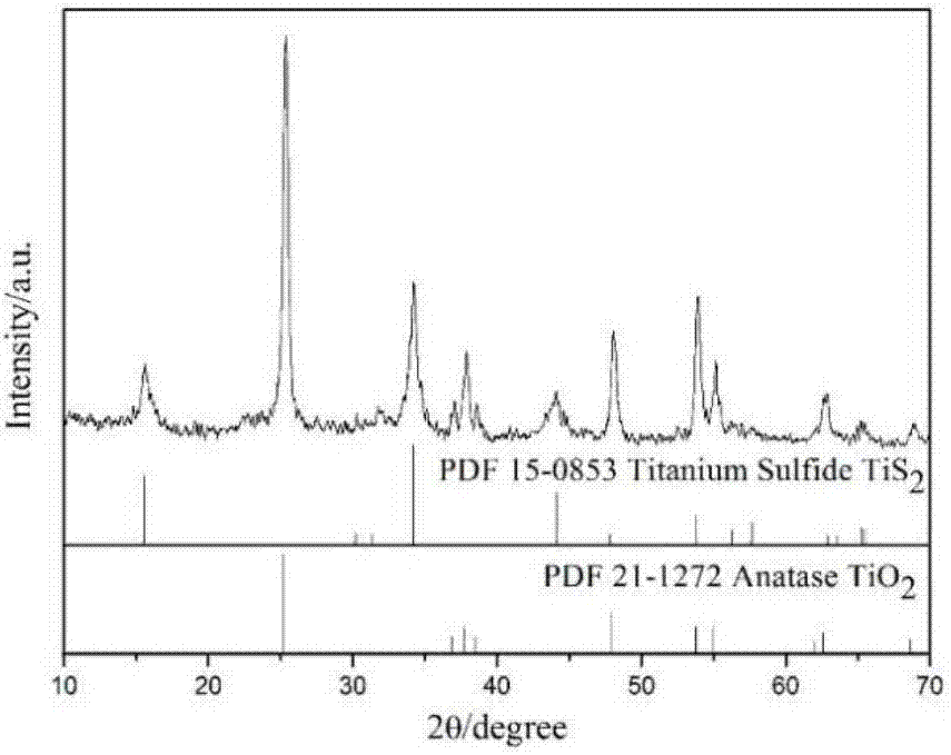 Method for synthesizing titanium dioxide/ titanium disulfide composite material by using one-step vulcanization method