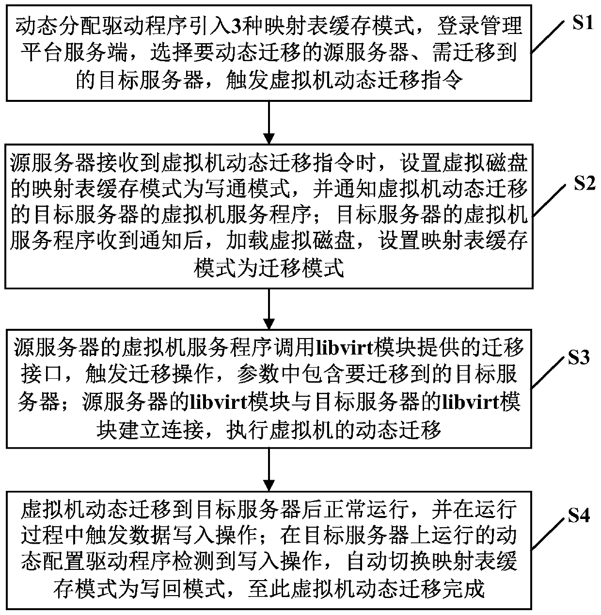 System and method for realizing dynamic allocation of logical volumes and supporting dynamic migration of virtual machines
