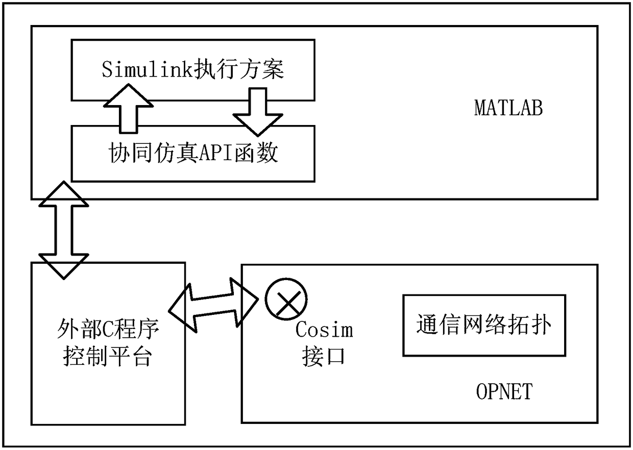 Power distributed control and simulation system based on communication