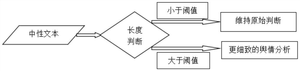 Public opinion classification optimization method for long text