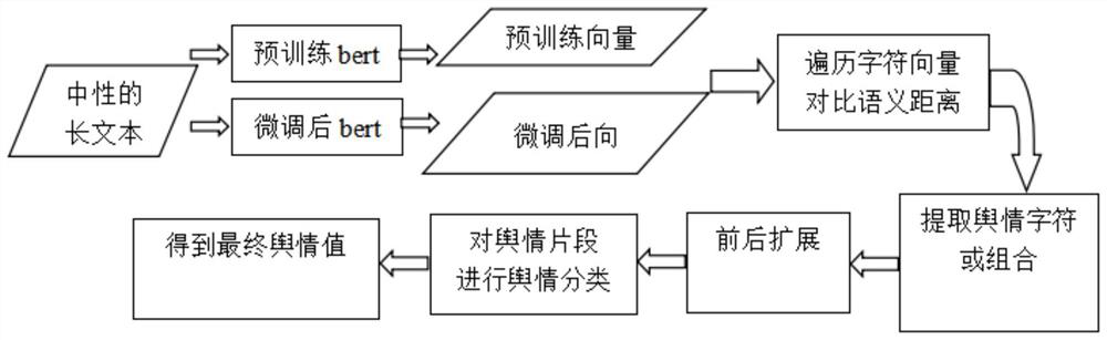 public-opinion-classification-optimization-method-for-long-text