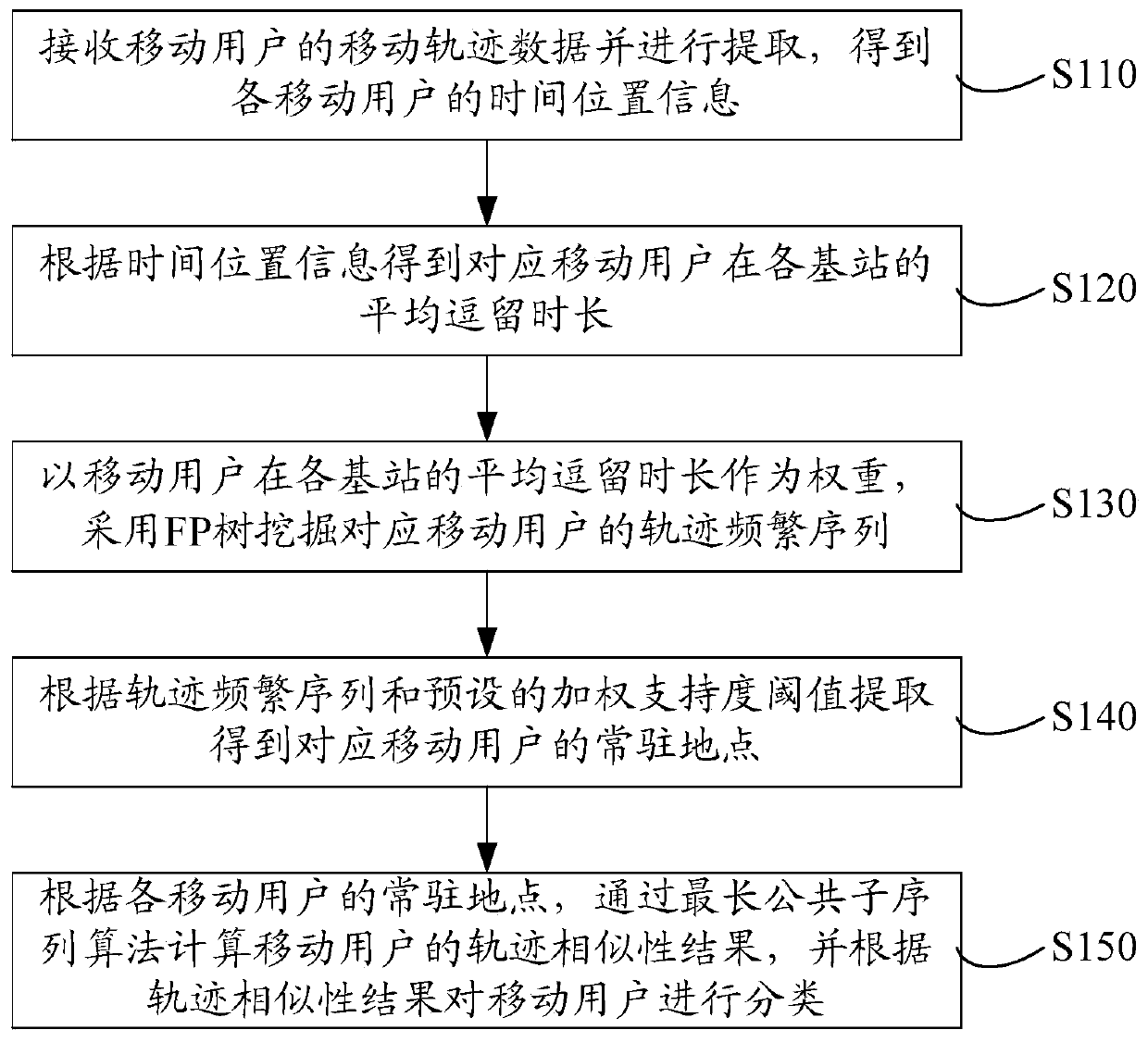 User Classification Method and System Based on Mobile User Trajectory Similarity