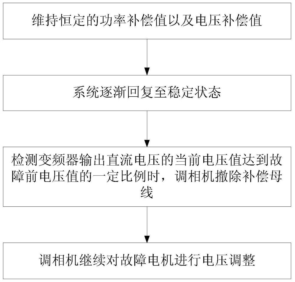 An optimal control method for transient voltage stability of high-proportion new energy grid