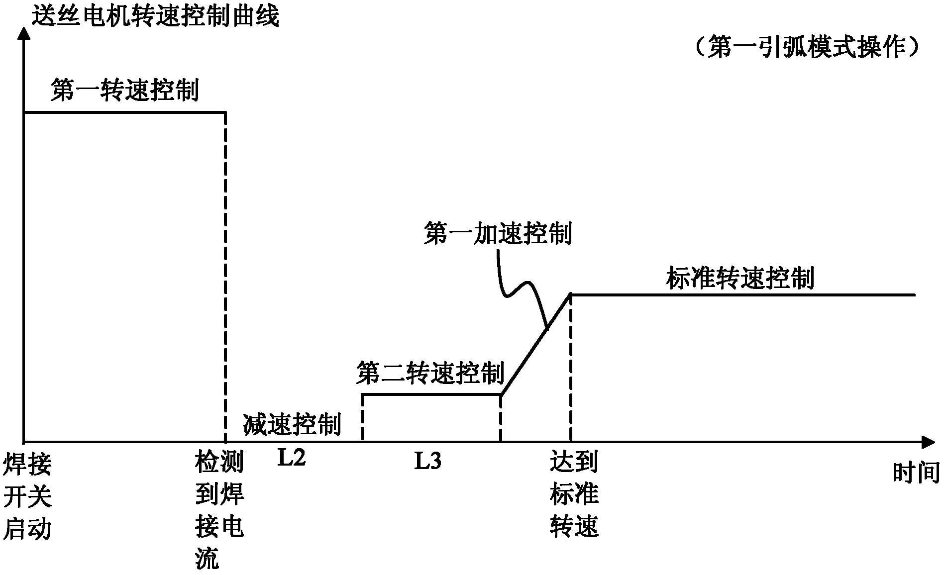 Arc striking control method for gas metal arc welding and welding machine therefor