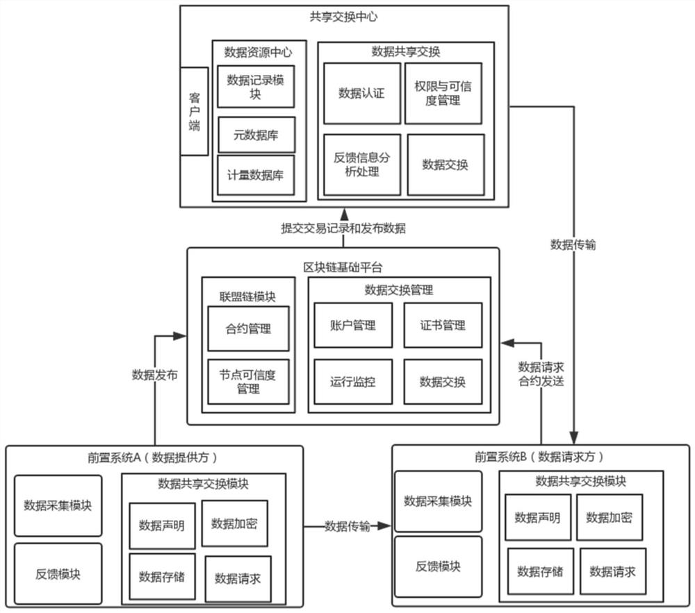 A blockchain-based data sharing and exchange system and method