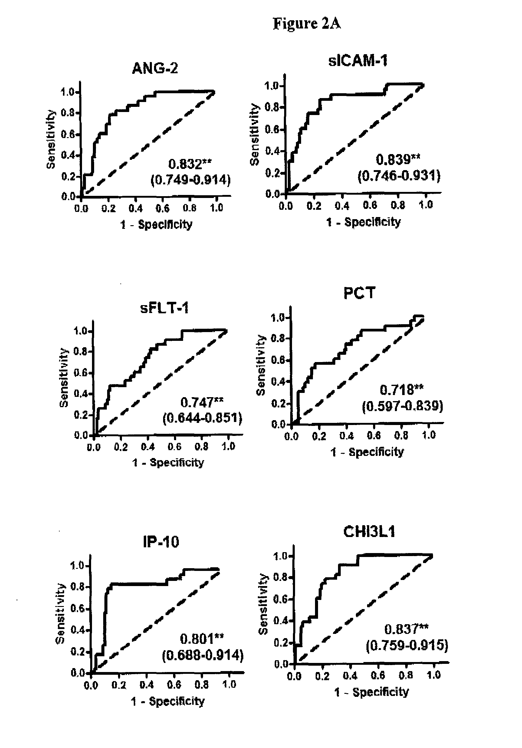 Biomarkers for early determination of a critical or life threatening response to illness and/or treatment response
