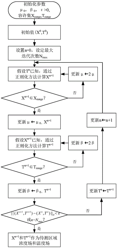 Alternate iterative algorithm for temperature field and concentration field reconstruction based on spectral absorption