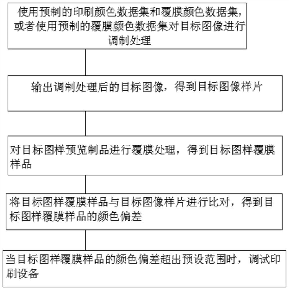 Control method and control system for color deviation of laminated printed matter