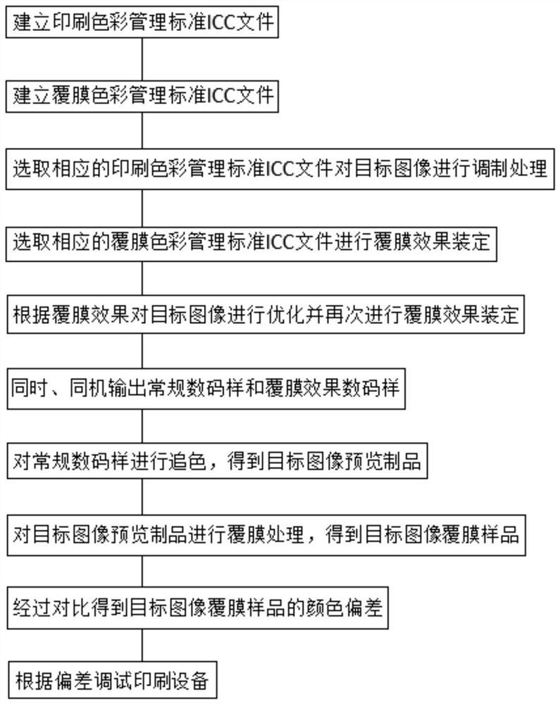 Control method and control system for color deviation of laminated printed matter