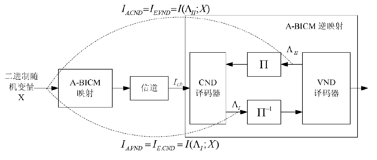 Arithmetic domain bit interleaved code modulation method