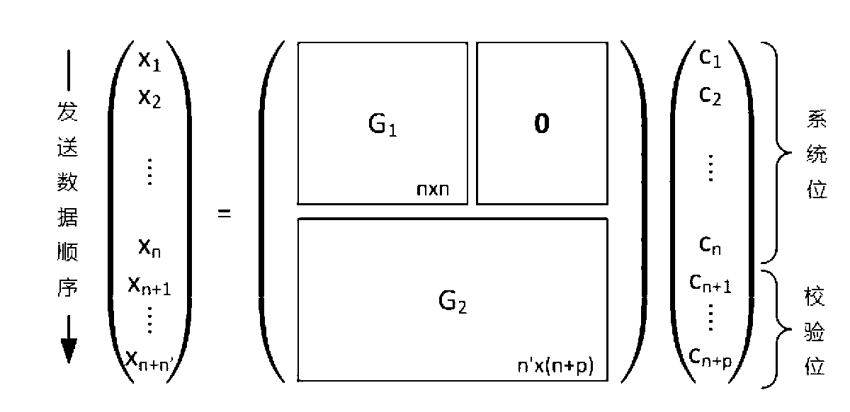 Arithmetic domain bit interleaved code modulation method