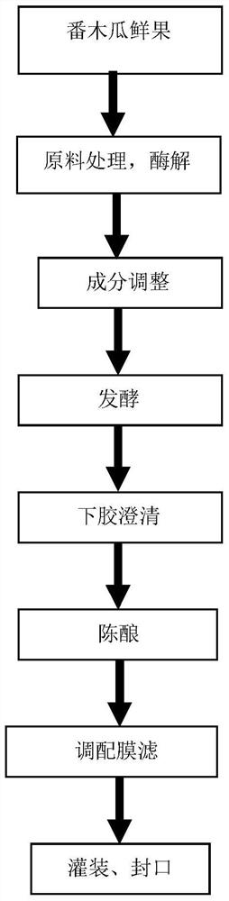 A kind of papaya wine and preparation method thereof