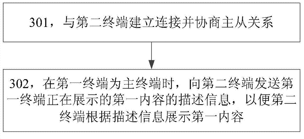 Content display method and device and smart television