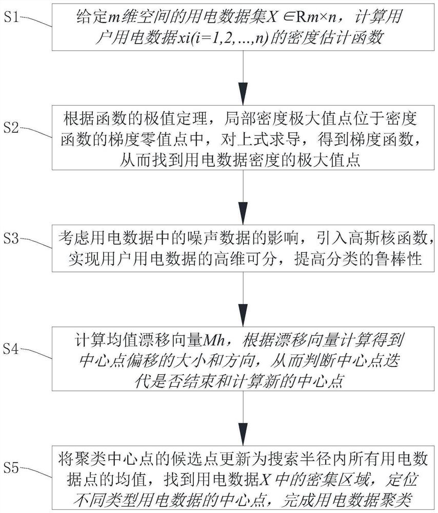 Low-voltage transformer area user power consumption data clustering method based on mean shift clustering