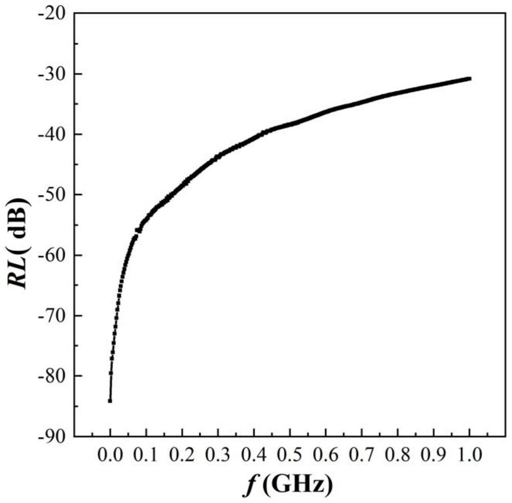 A preparation method of low-cost environment-friendly microwave absorber