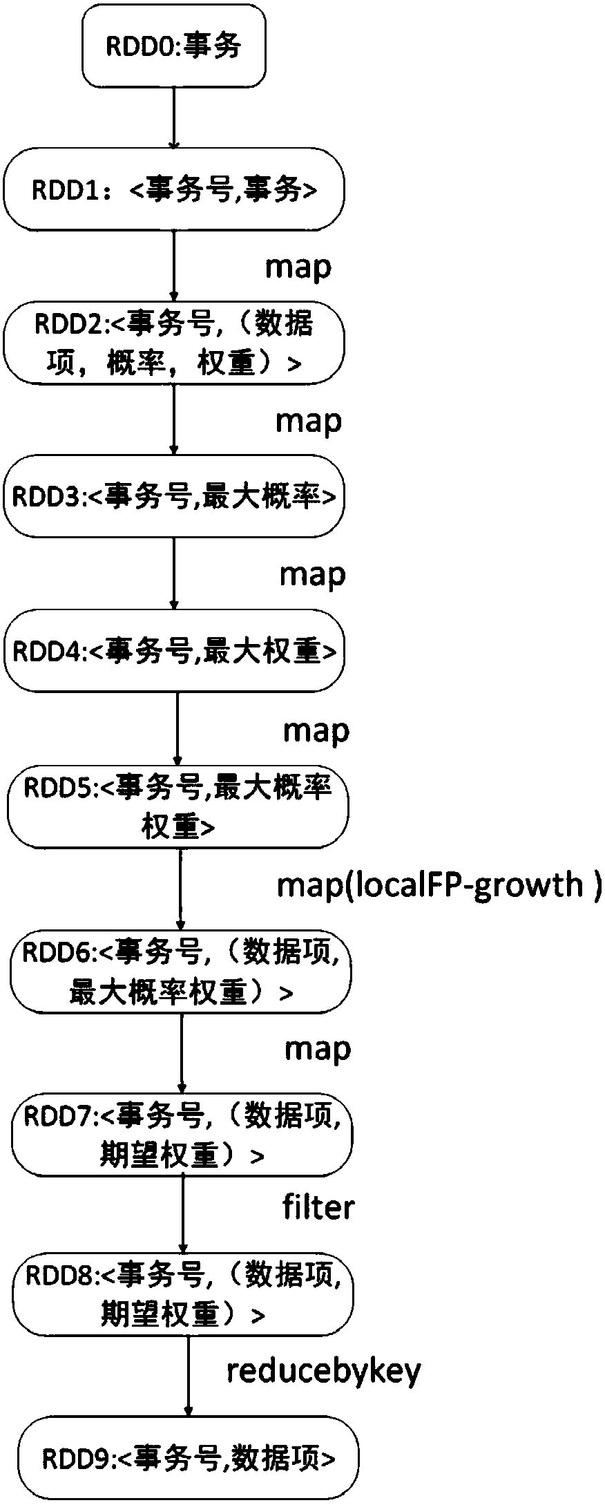 Spark platform-based uncertain set frequent item mining method