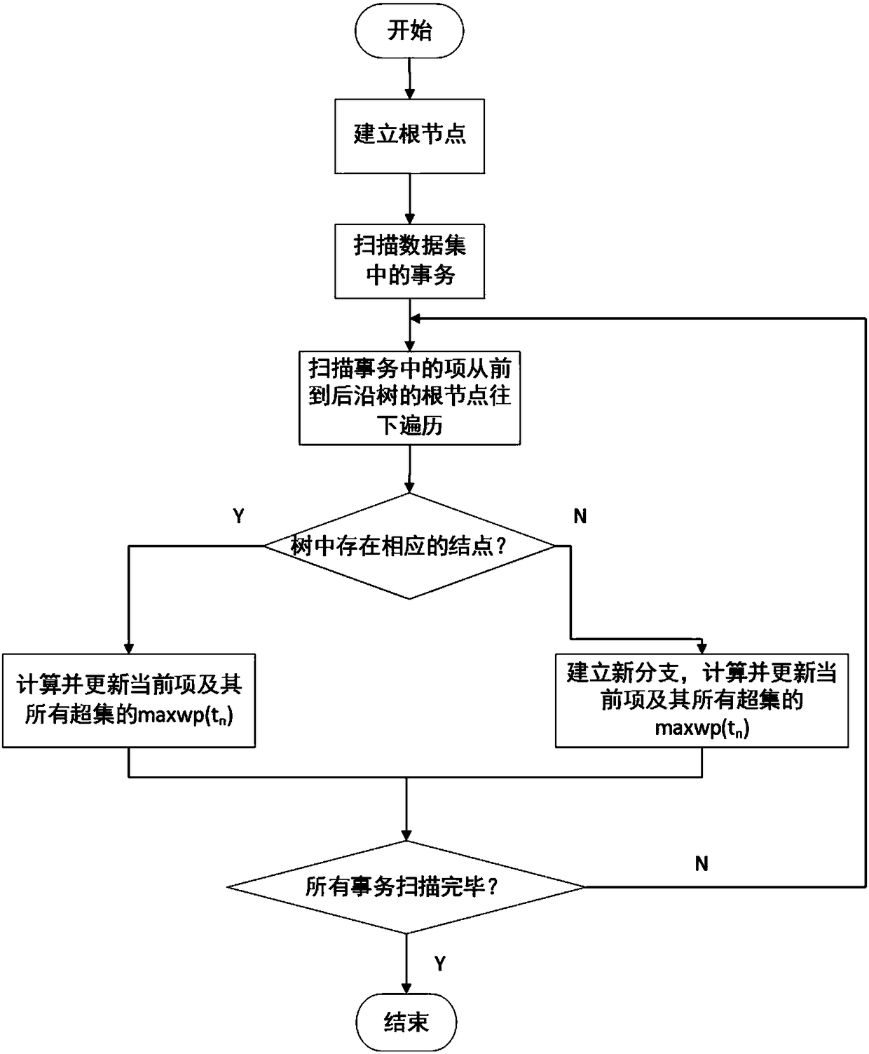 Spark platform-based uncertain set frequent item mining method