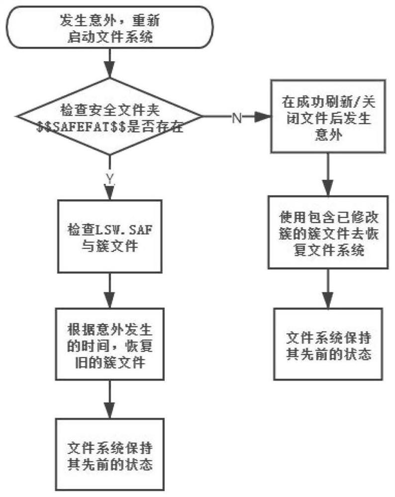 Security log file system, implementation method thereof and medium