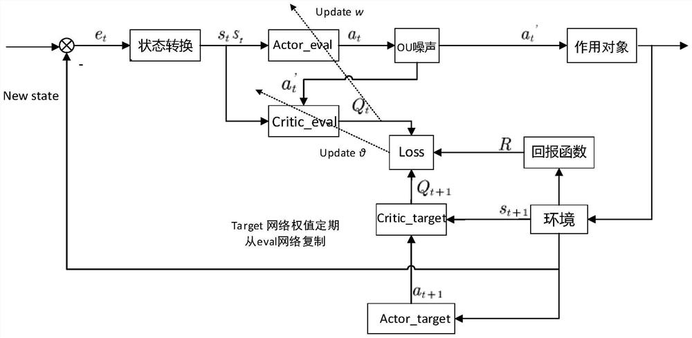 Multi-AUV formation distributed control method based on reinforcement learning algorithm and unknown disturbance observer