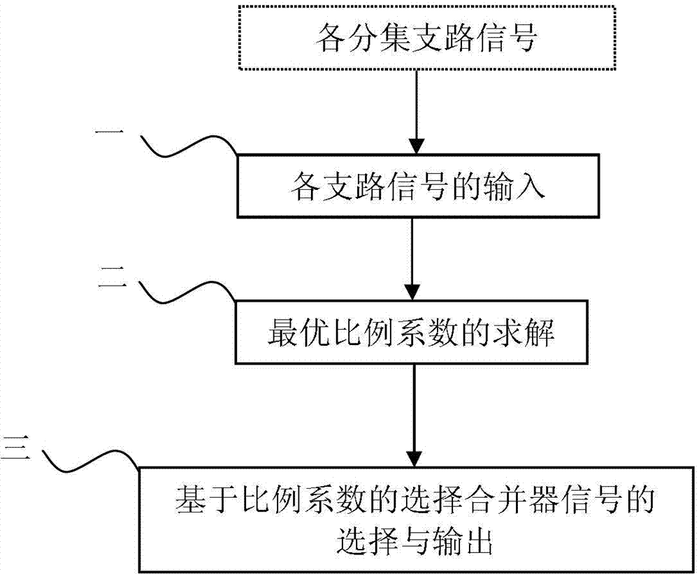 Signal selection and combining method of adaptive decoding transmission cooperation system