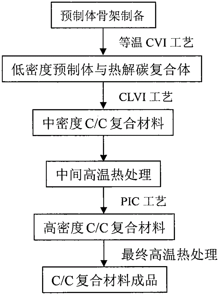 Preparation method of C/C composite material