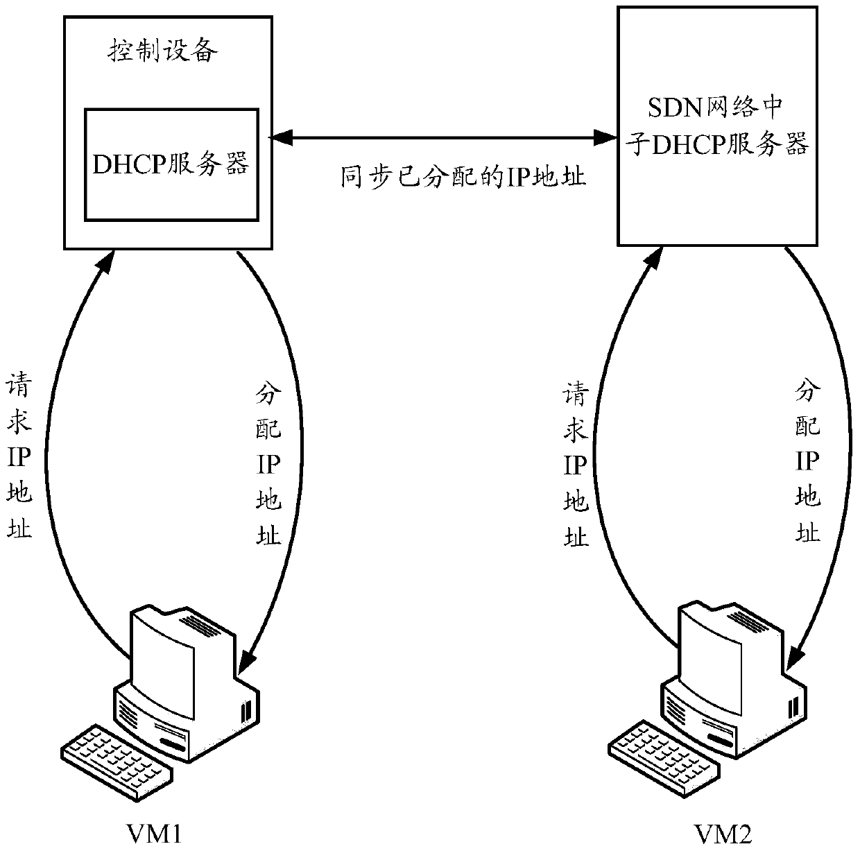 IP address allocation method and device