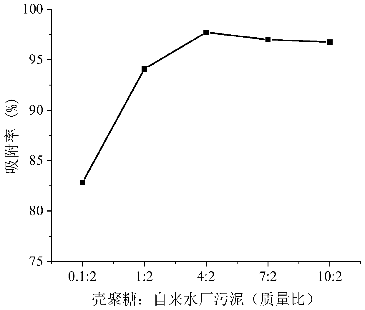 Preparation method and application of chitosan/tap water plant aluminum sludge composite aerogel adsorption material