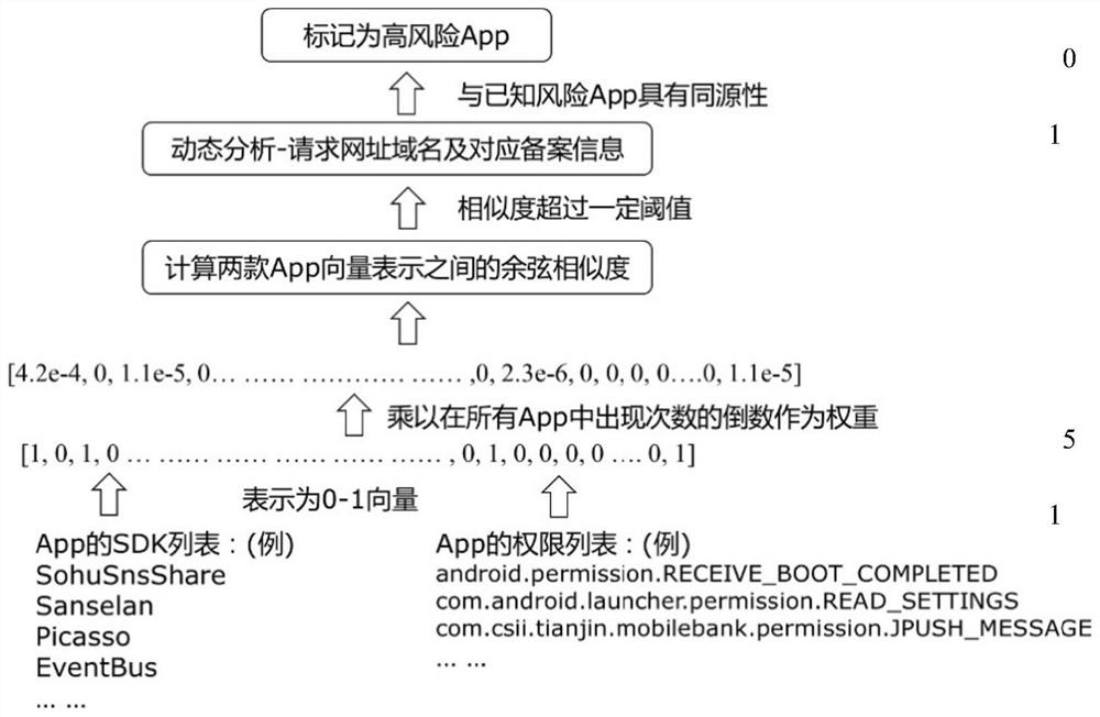 Automatic and efficient high-risk mobile application detection method