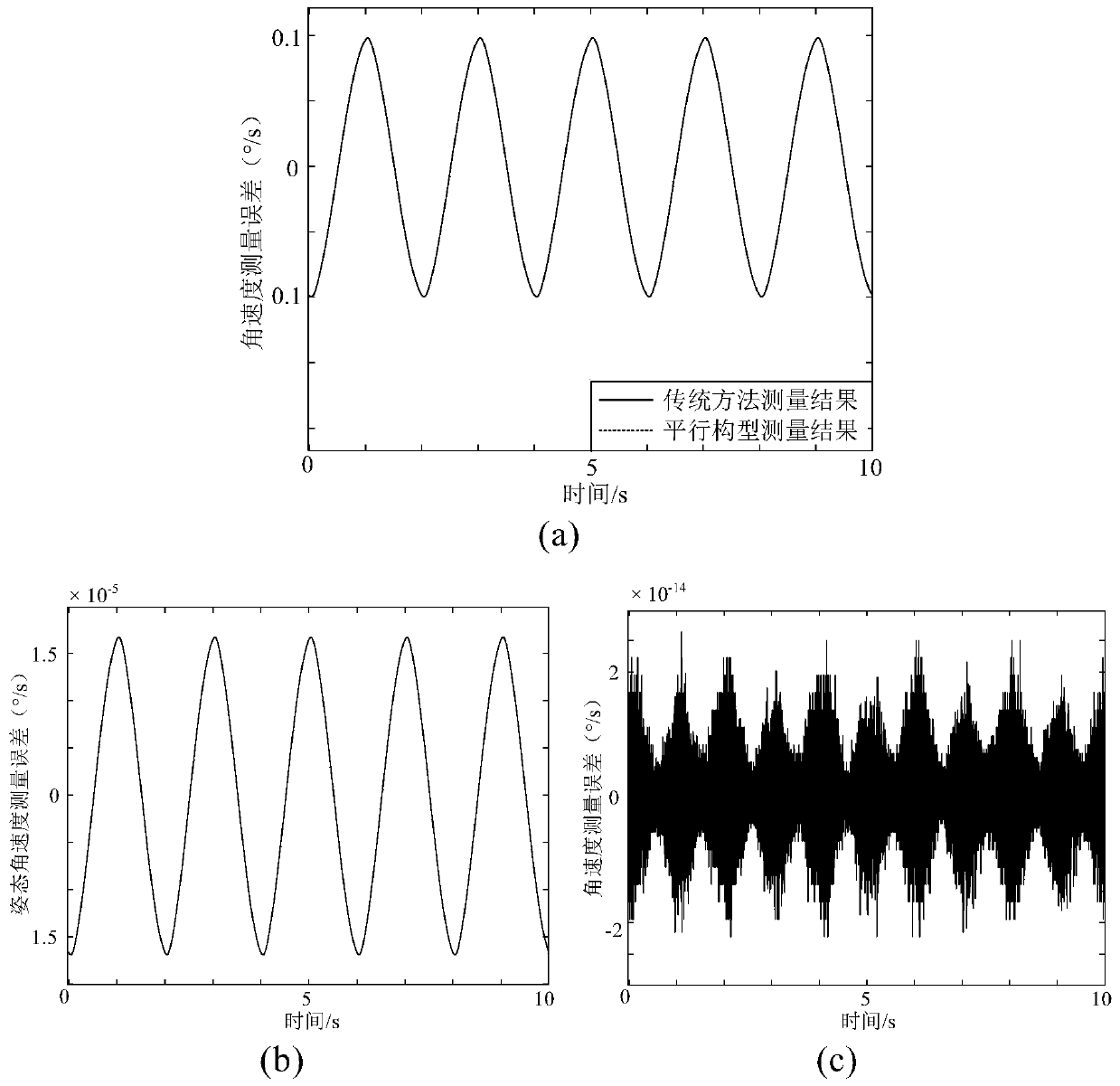 Angular motion measuring method based on parallel configuration of magnetic suspension control sensitive gyroscopes