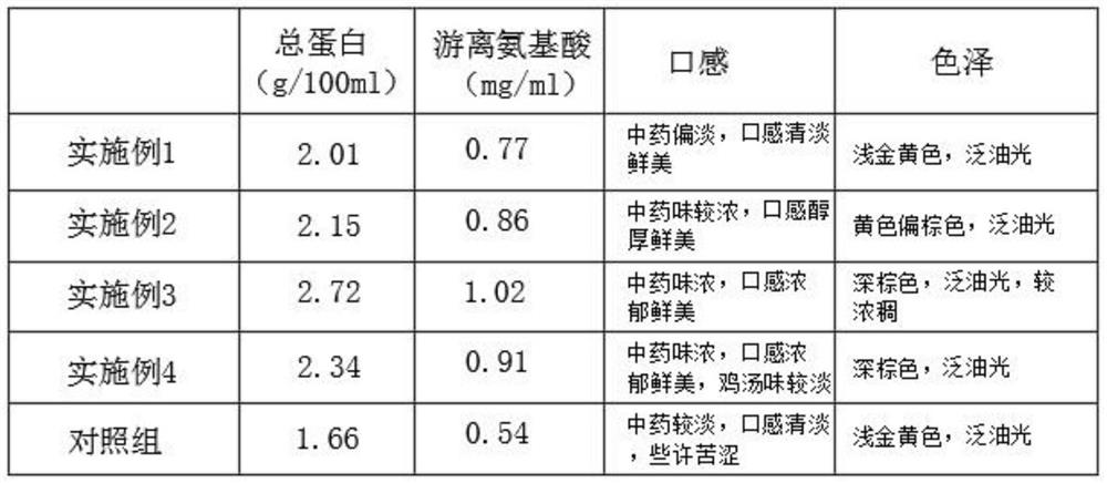 Preparation method of polygonatum sibiricum medicated diet chicken soup