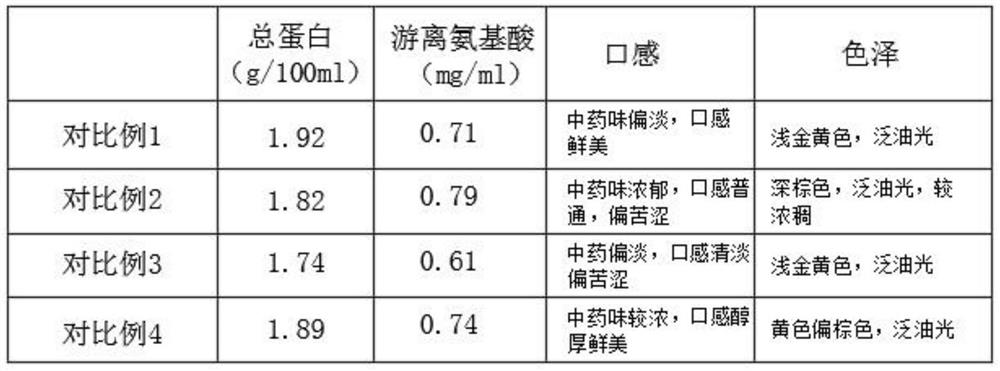 Preparation method of polygonatum sibiricum medicated diet chicken soup