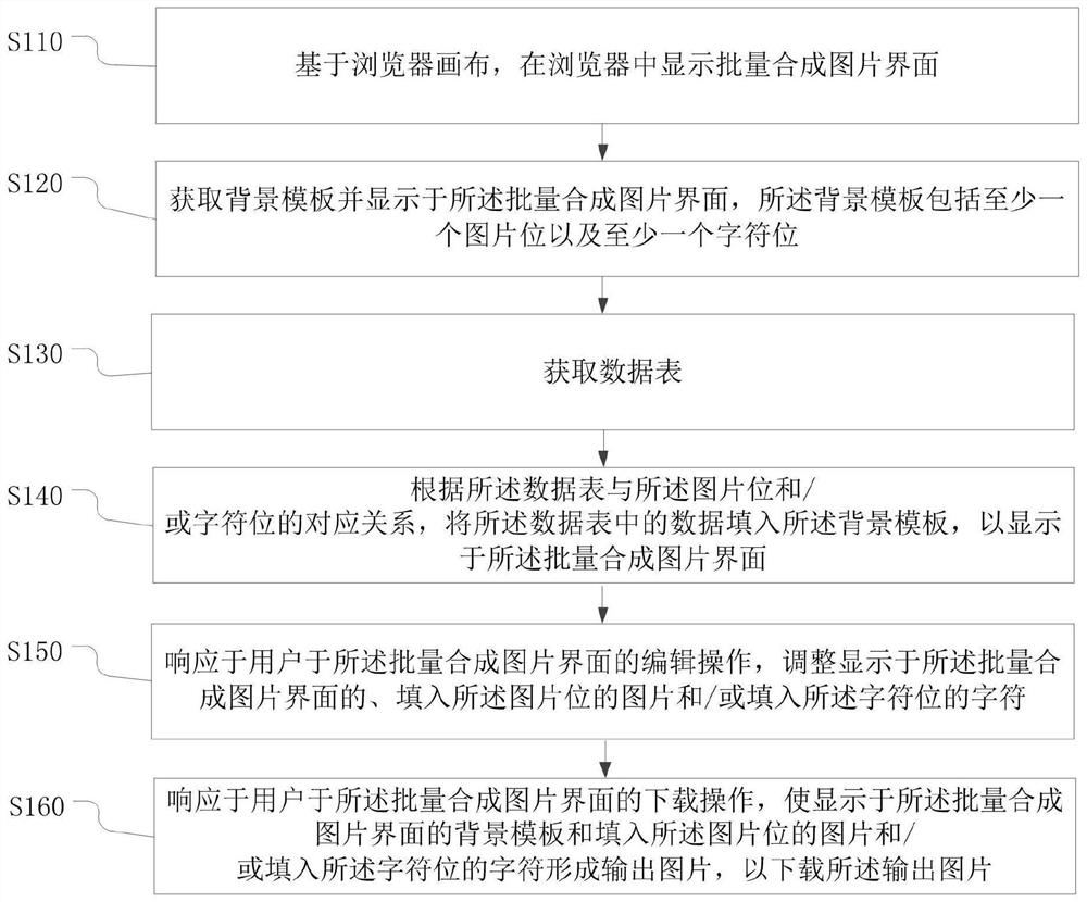 Method and device for batch synthesis of pictures, electronic equipment and storage medium